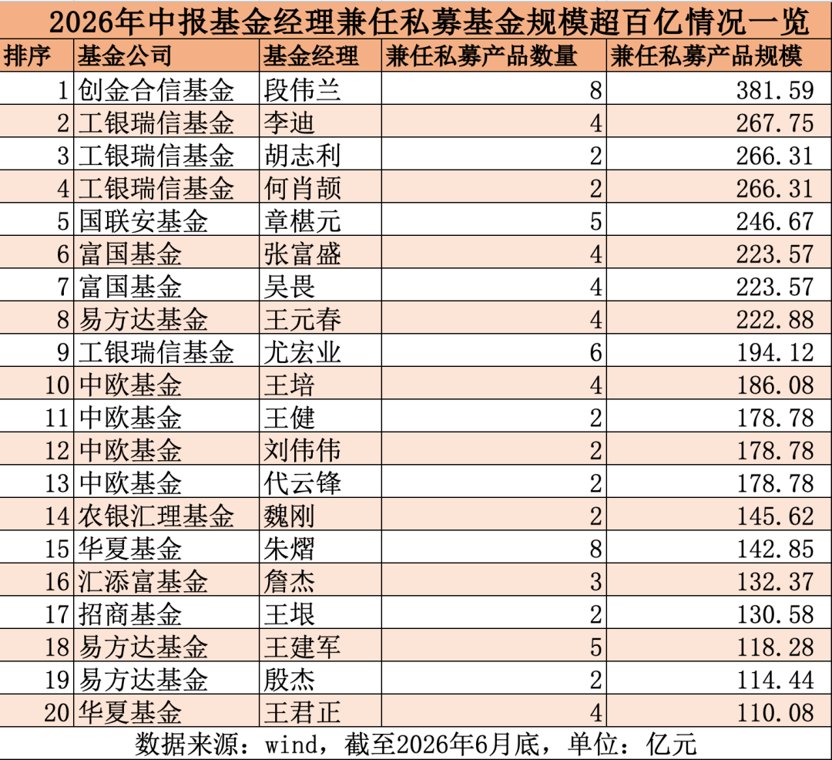这类业务突然火了!超200名基金经理兼管专户