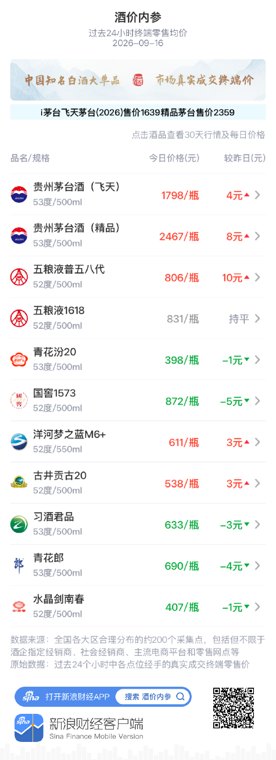 飞天、精品茅台联袂大涨 国窖1573、青花郎显著回调