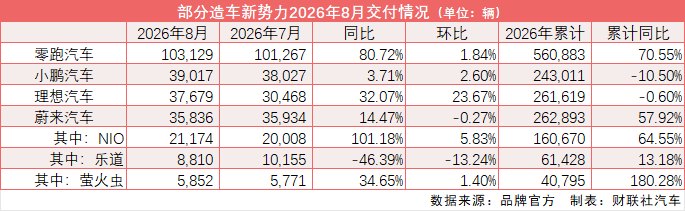 新势力8月放榜：零跑单月交付再破10万