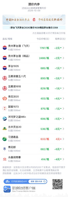 飞天茅台零售均价下跌2元 仍运行在1800元附近