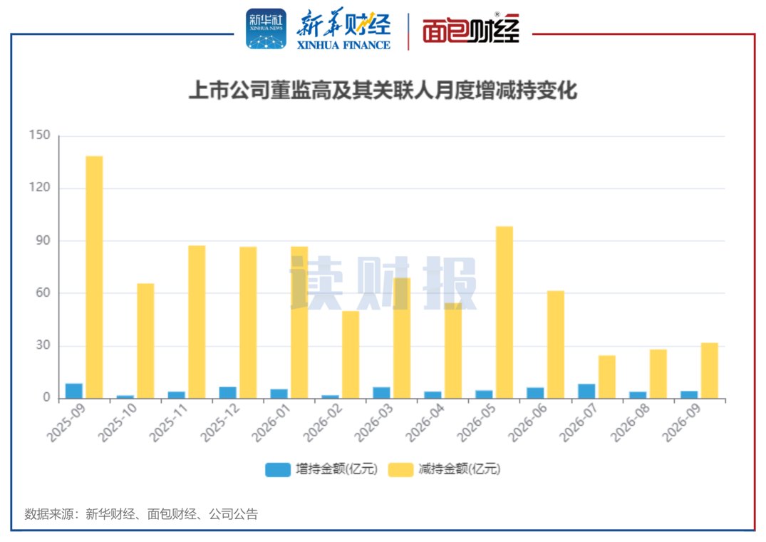 【读财报】9月董监高增减持动态：增持总额环比上升10.79% 克来机电、先惠技术增持金额居前