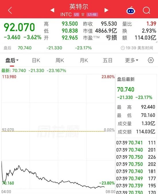 突然“爆雷”！刚刚，暴跌超20%，两大巨头“崩了”！欧洲央行，大消息！美国重磅发布，金银价格大跌